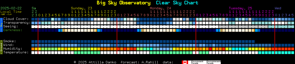 Current forecast for Big Sky Observatory Clear Sky Chart