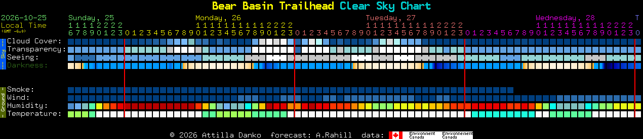 Current forecast for Bear Basin Trailhead Clear Sky Chart