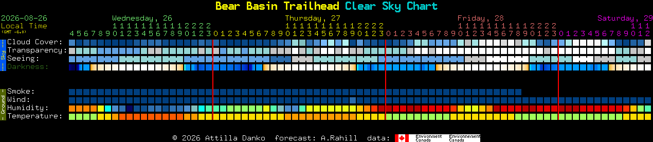 Current forecast for Bear Basin Trailhead Clear Sky Chart