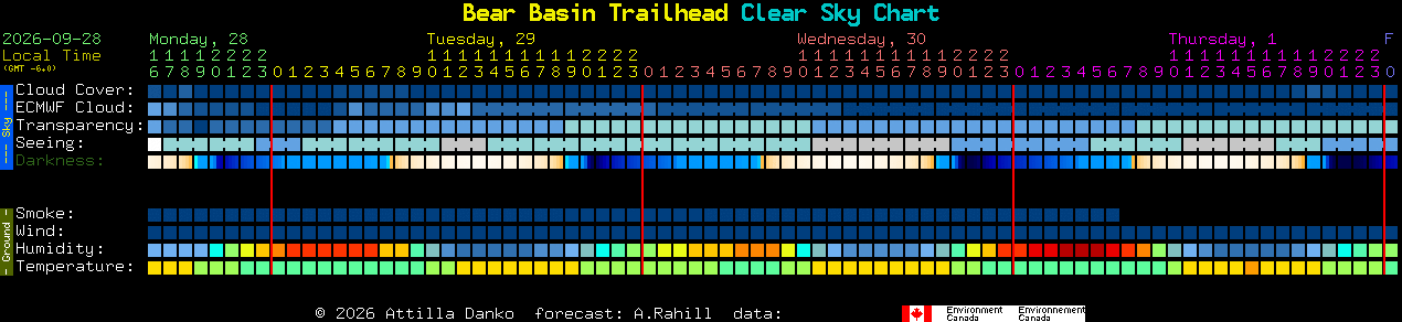 Current forecast for Bear Basin Trailhead Clear Sky Chart