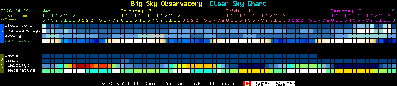 Current forecast for Big Sky Observatory Clear Sky Chart