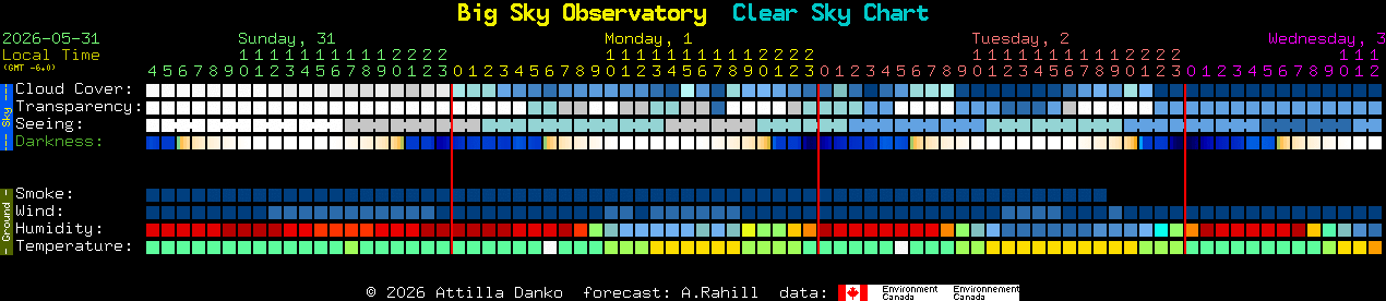 Current forecast for Big Sky Observatory Clear Sky Chart