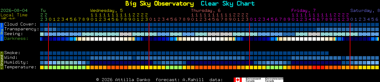 Current forecast for Big Sky Observatory Clear Sky Chart