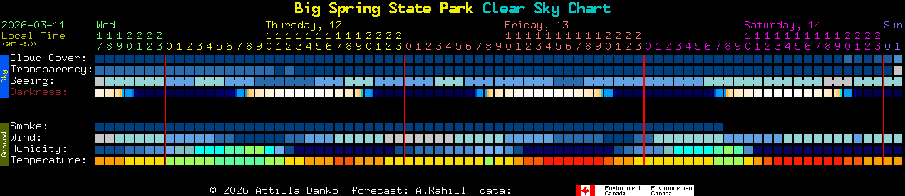 Current forecast for Big Spring State Park Clear Sky Chart