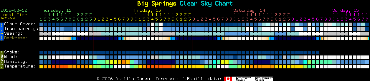 Current forecast for Big Springs Clear Sky Chart