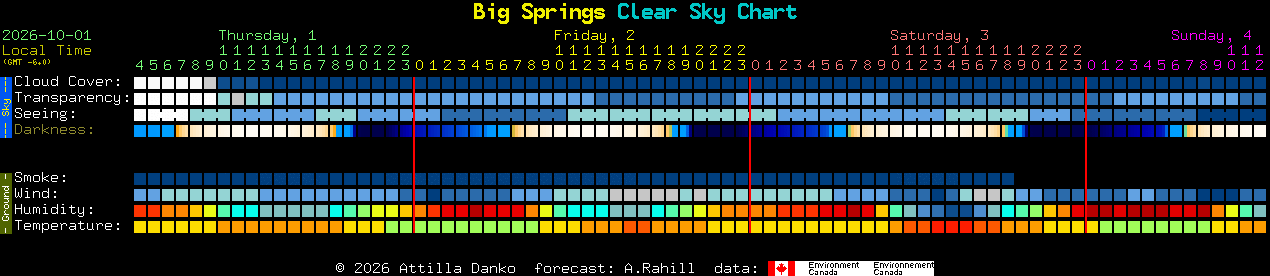Current forecast for Big Springs Clear Sky Chart
