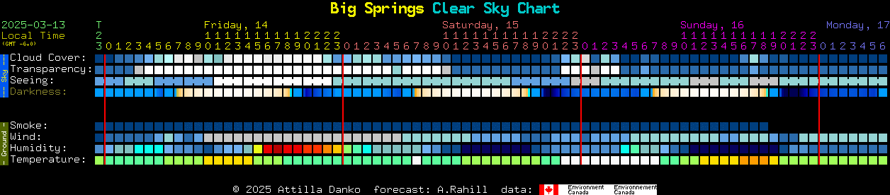 Current forecast for Big Springs Clear Sky Chart