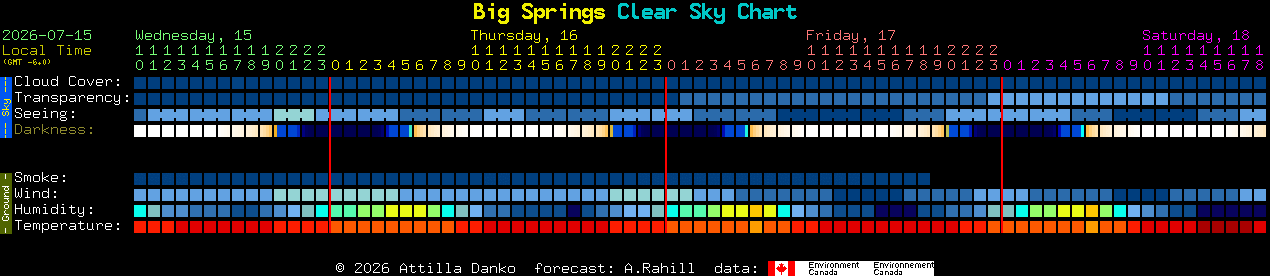 Current forecast for Big Springs Clear Sky Chart