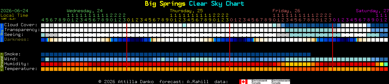 Current forecast for Big Springs Clear Sky Chart