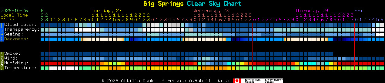 Current forecast for Big Springs Clear Sky Chart
