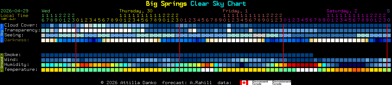 Current forecast for Big Springs Clear Sky Chart
