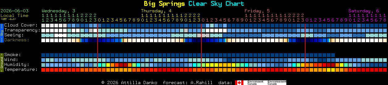 Current forecast for Big Springs Clear Sky Chart