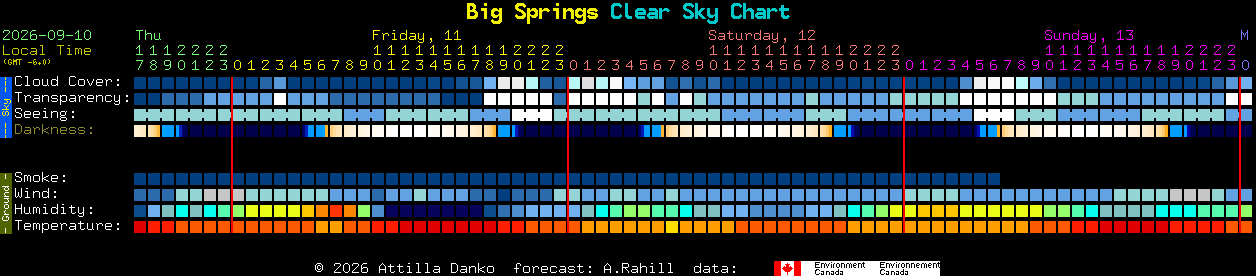 Current forecast for Big Springs Clear Sky Chart