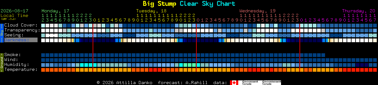 Current forecast for Big Stump Clear Sky Chart