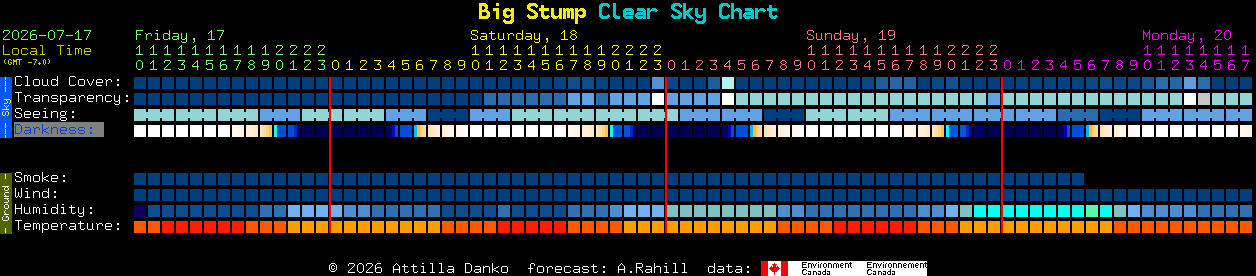Current forecast for Big Stump Clear Sky Chart