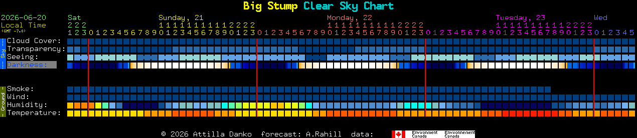 Current forecast for Big Stump Clear Sky Chart