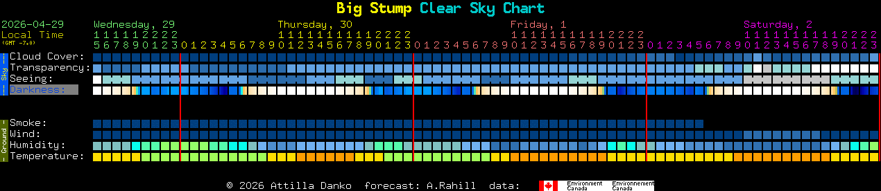Current forecast for Big Stump Clear Sky Chart