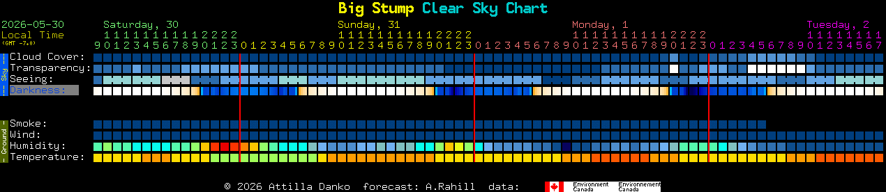 Current forecast for Big Stump Clear Sky Chart