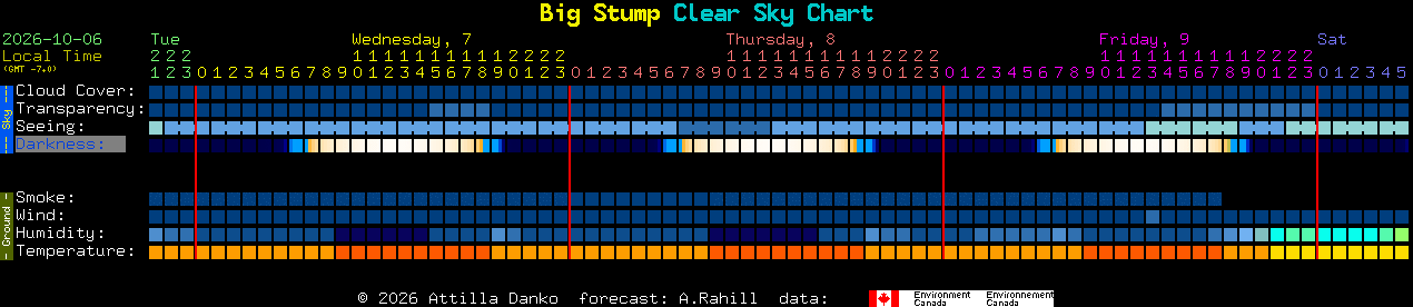 Current forecast for Big Stump Clear Sky Chart