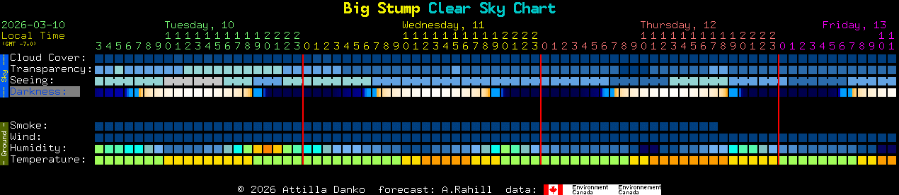 Current forecast for Big Stump Clear Sky Chart