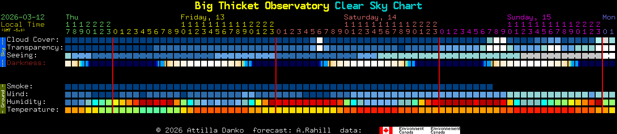 Current forecast for Big Thicket Observatory Clear Sky Chart