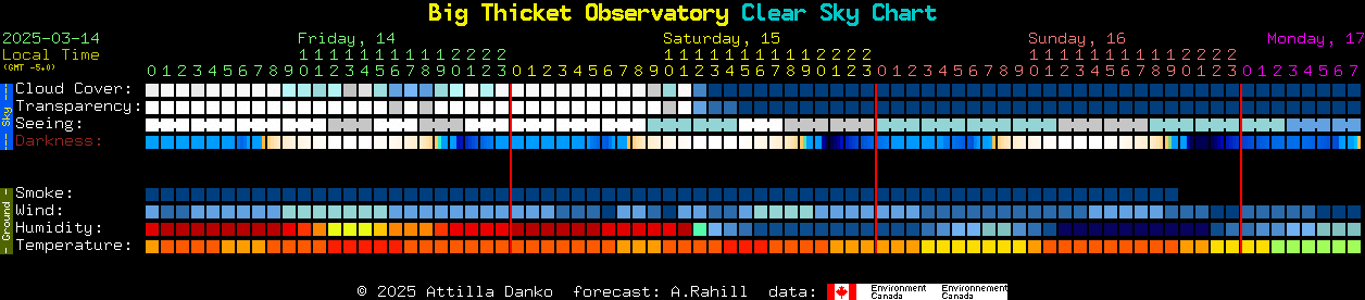 Current forecast for Big Thicket Observatory Clear Sky Chart