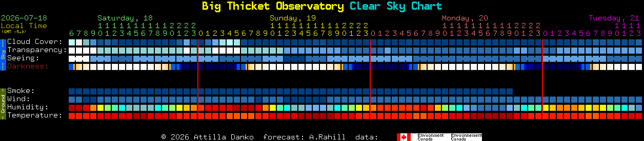 Current forecast for Big Thicket Observatory Clear Sky Chart