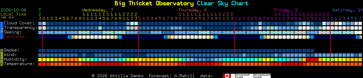 Current forecast for Big Thicket Observatory Clear Sky Chart