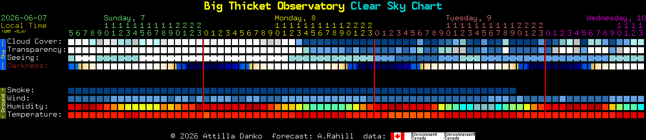 Current forecast for Big Thicket Observatory Clear Sky Chart
