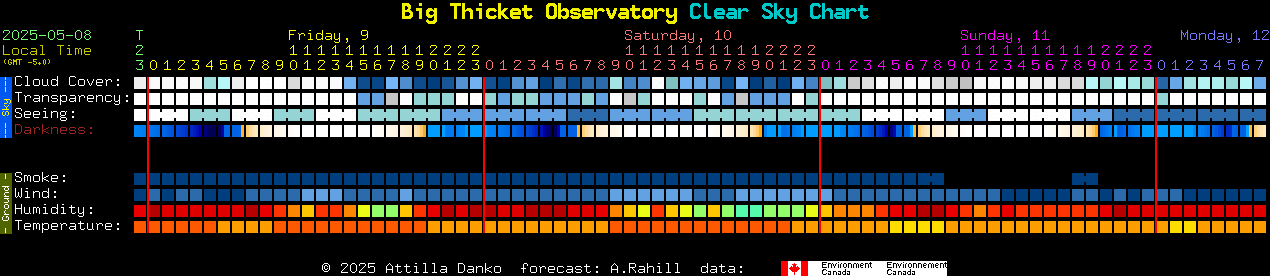Current forecast for Big Thicket Observatory Clear Sky Chart
