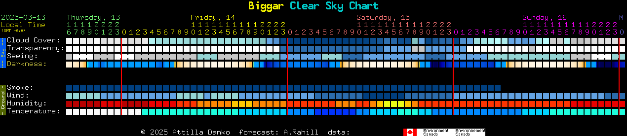 Current forecast for Biggar Clear Sky Chart