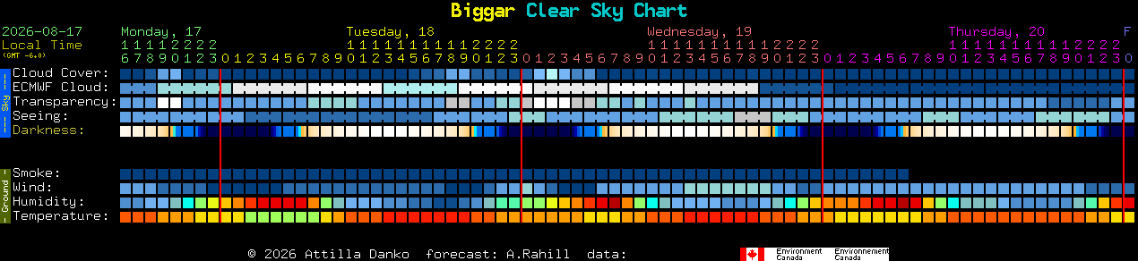 Current forecast for Biggar Clear Sky Chart