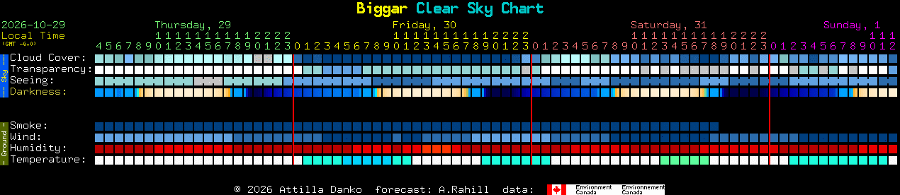 Current forecast for Biggar Clear Sky Chart