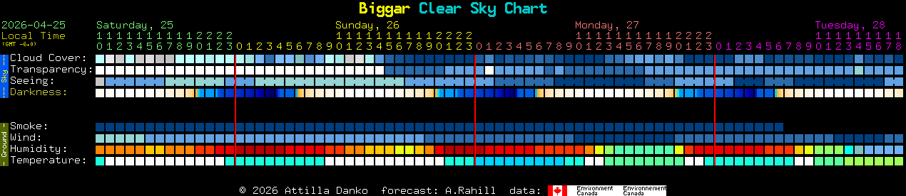 Current forecast for Biggar Clear Sky Chart
