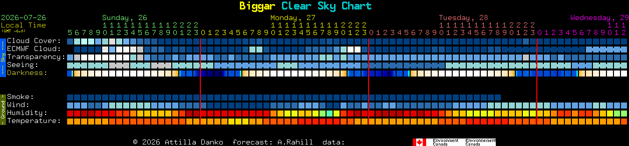 Current forecast for Biggar Clear Sky Chart