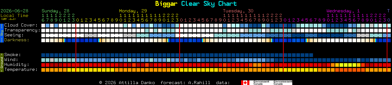 Current forecast for Biggar Clear Sky Chart