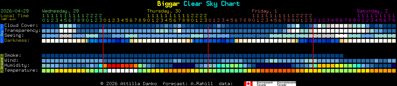 Current forecast for Biggar Clear Sky Chart