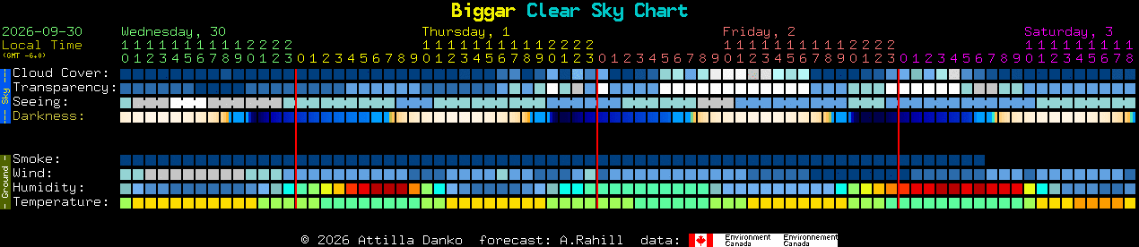 Current forecast for Biggar Clear Sky Chart