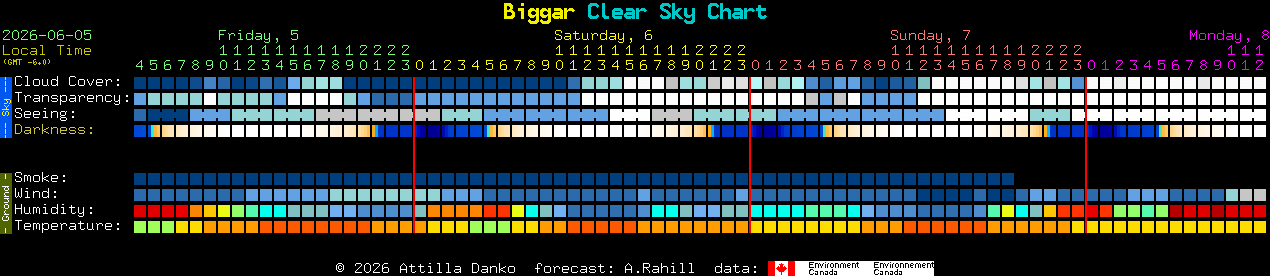 Current forecast for Biggar Clear Sky Chart