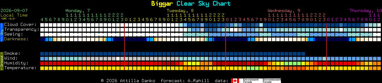 Current forecast for Biggar Clear Sky Chart