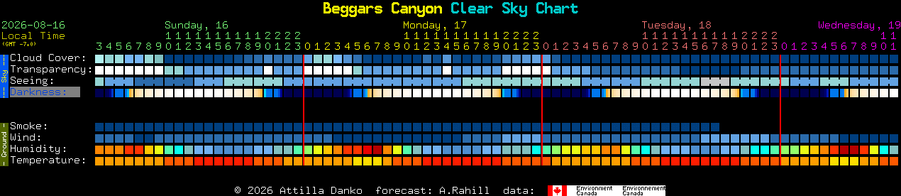 Current forecast for Beggars Canyon Clear Sky Chart