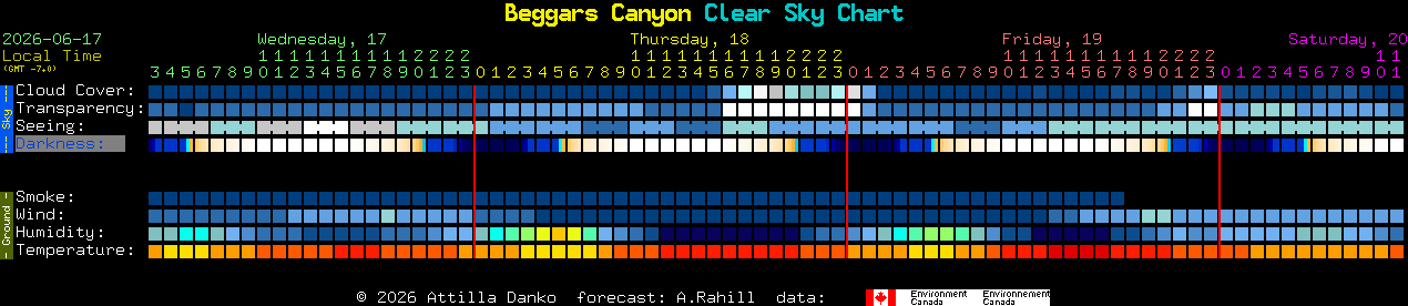 Current forecast for Beggars Canyon Clear Sky Chart