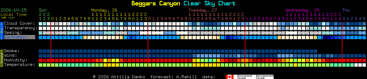 Current forecast for Beggars Canyon Clear Sky Chart