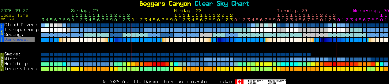 Current forecast for Beggars Canyon Clear Sky Chart