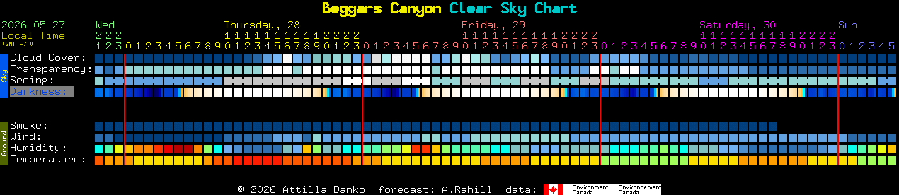Current forecast for Beggars Canyon Clear Sky Chart