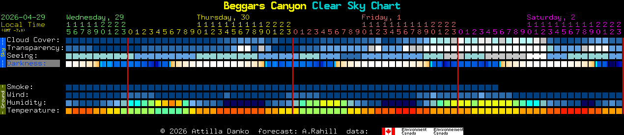 Current forecast for Beggars Canyon Clear Sky Chart