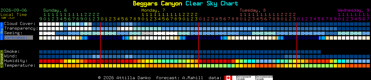 Current forecast for Beggars Canyon Clear Sky Chart