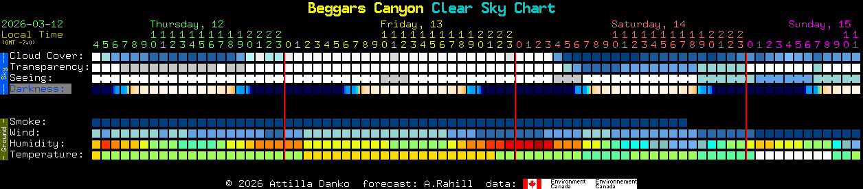 Current forecast for Beggars Canyon Clear Sky Chart