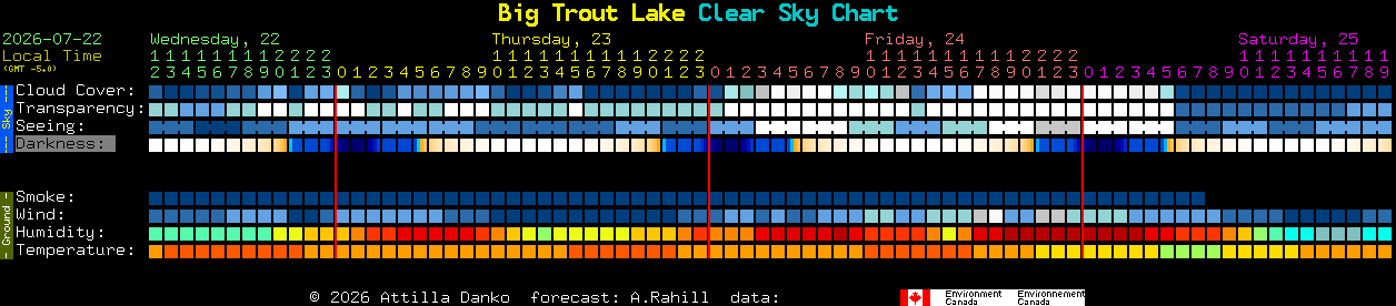 Current forecast for Big Trout Lake Clear Sky Chart