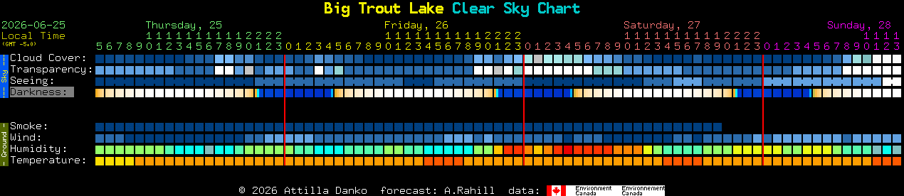 Current forecast for Big Trout Lake Clear Sky Chart